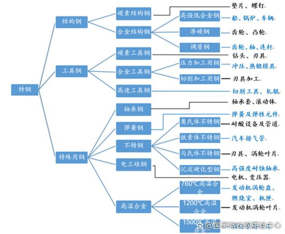 2022年特钢产业发展状况