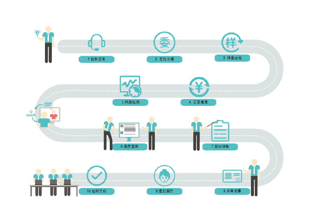 服务流程