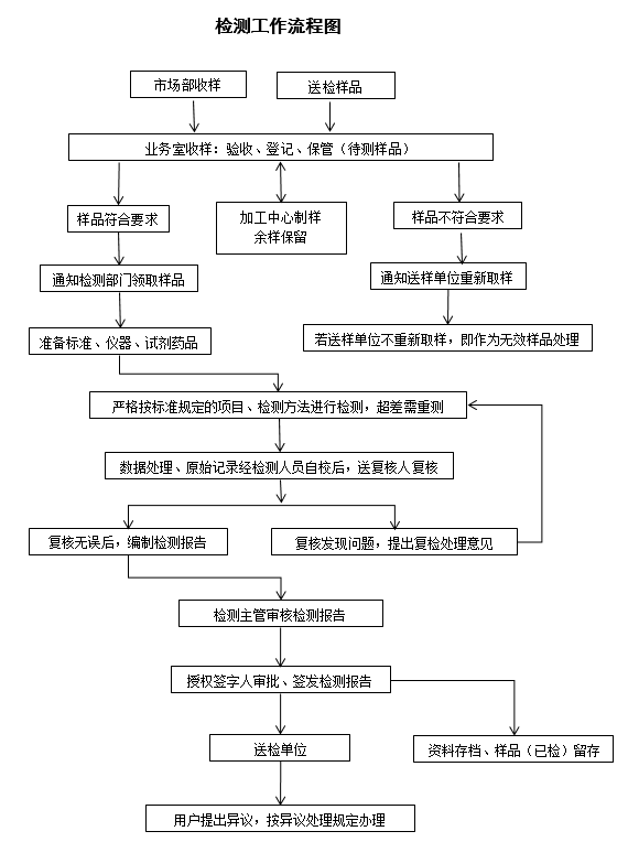 检测工作流程图